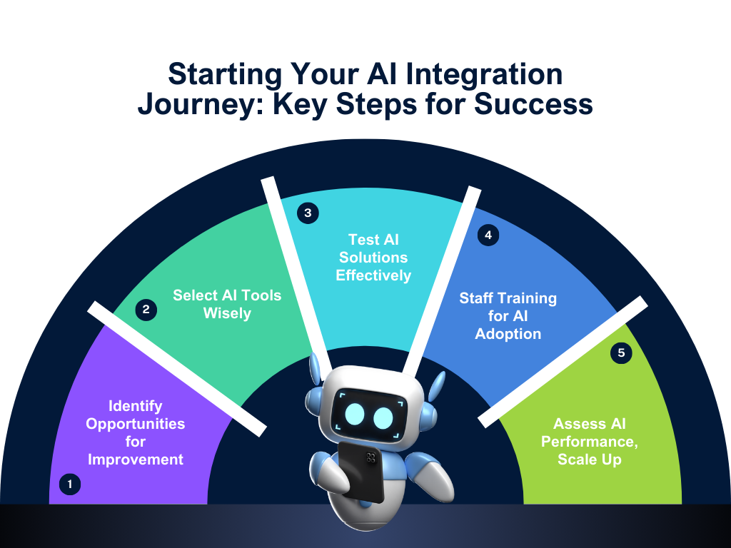 AI Integration Journey