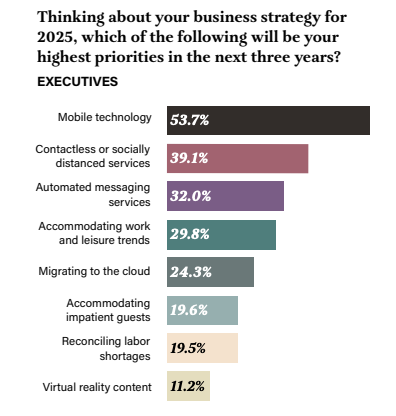 Hospitality technology trends for 2025