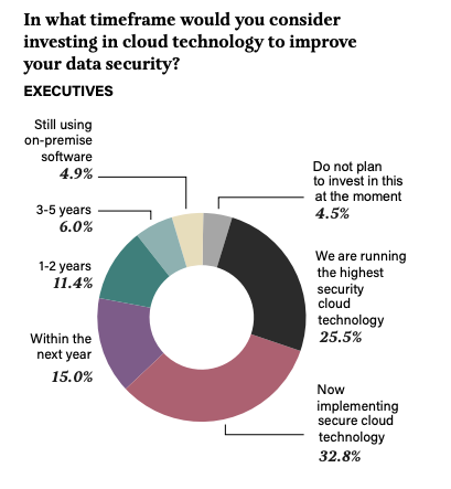 cloud technology to improve data security